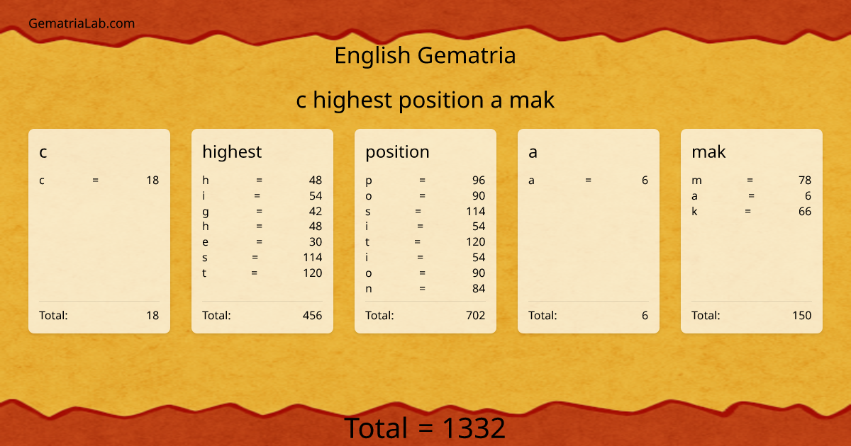 c highest position a mak in english Gematria